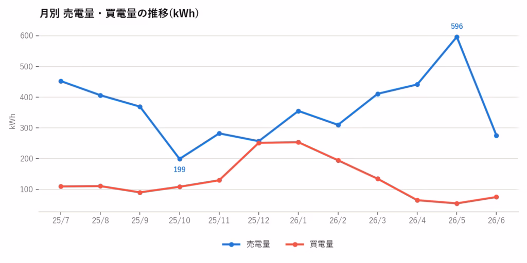 月別の売電量と買電量の推移グラフ
