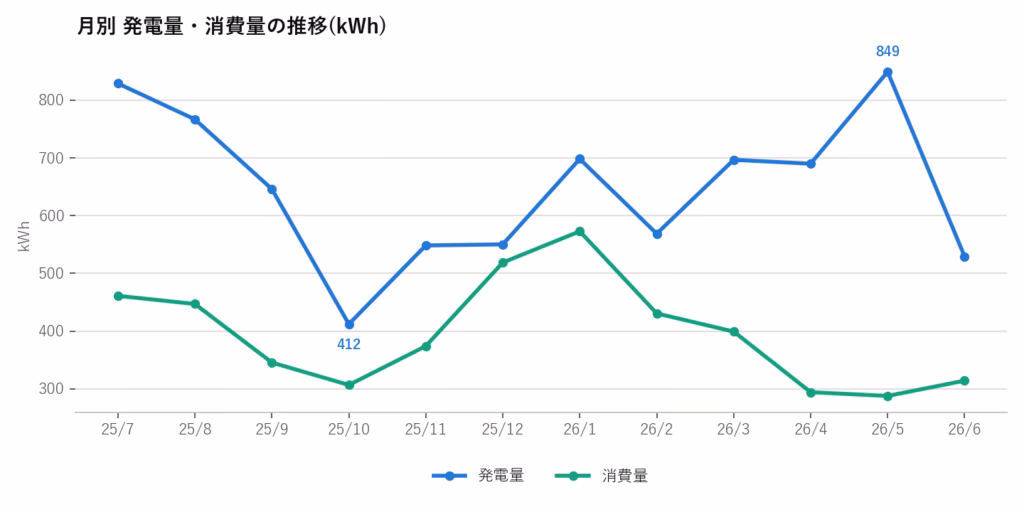 月別の発電量と消費量の推移グラフ